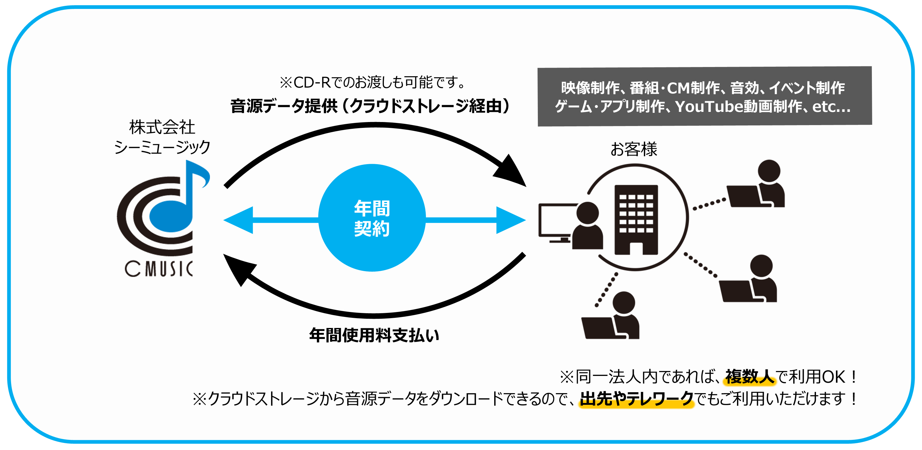 年間契約について
