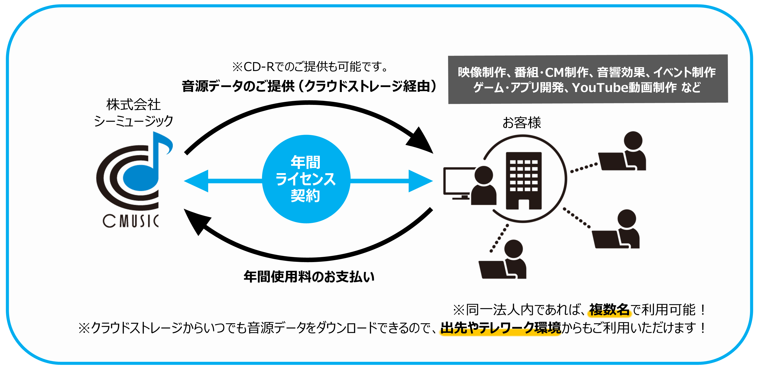 年間ライセンス契約について